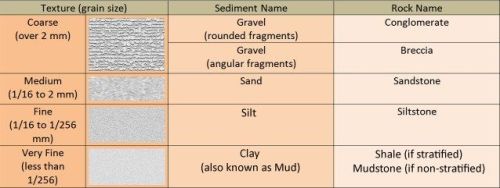 sedimentary-rocks-2-clastic-size-chart